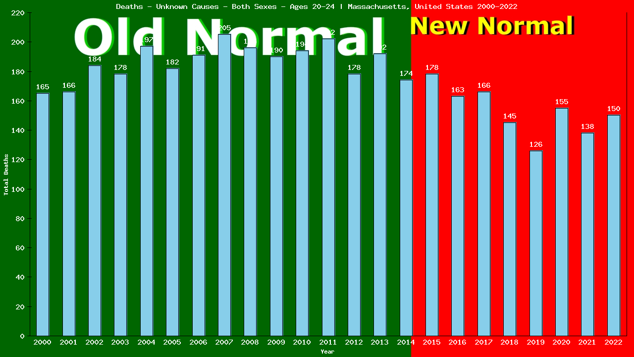 Graph showing Deaths - Unknown Causes - Male - Aged 20-24 | Massachusetts, United-states